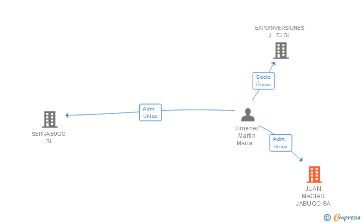 Vinculaciones societarias de JUAN MACIAS JABUGO SA