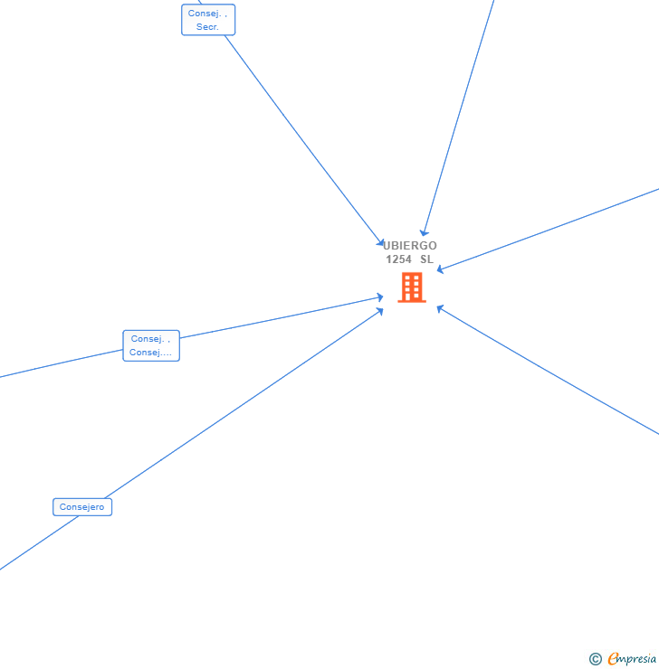 Vinculaciones societarias de UBIERGO 1254 SL