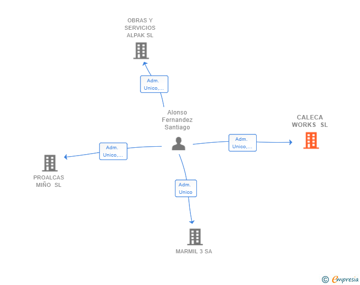 Vinculaciones societarias de CALECA WORKS SL