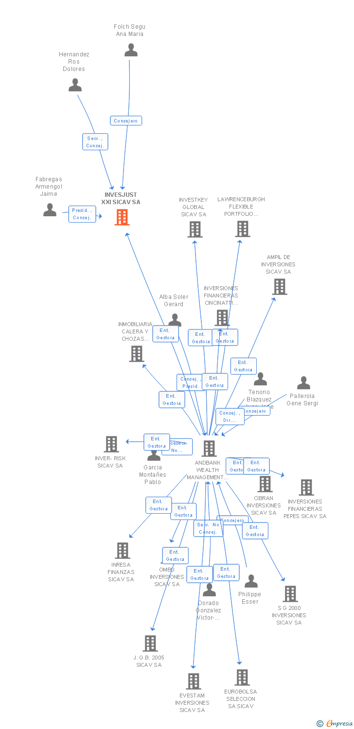 Vinculaciones societarias de INVESJUST XXI SL