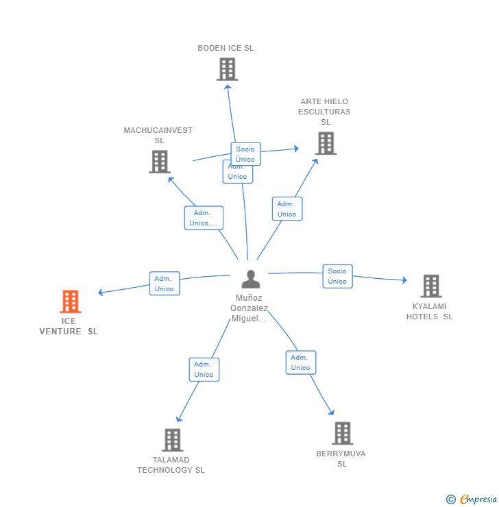 Vinculaciones societarias de ICE VENTURE SL