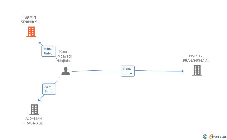 Vinculaciones societarias de SAMIN SPANIA SL