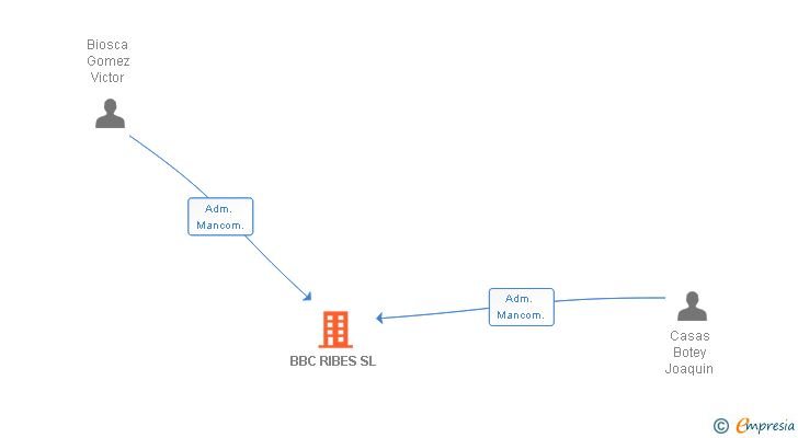 Vinculaciones societarias de BBC RIBES SL