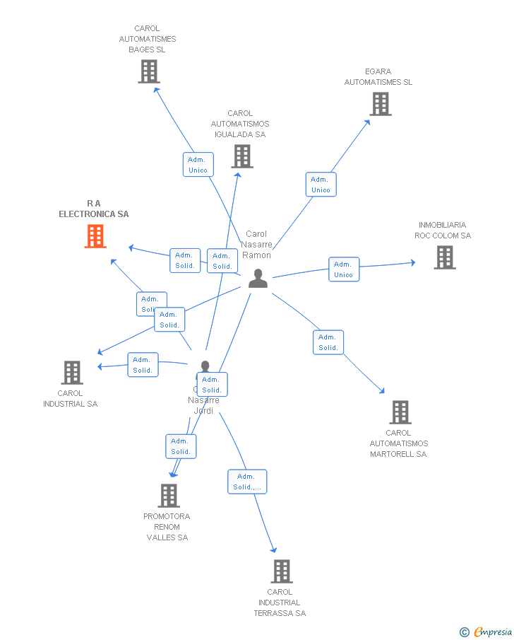 Vinculaciones societarias de R A ELECTRONICA SA