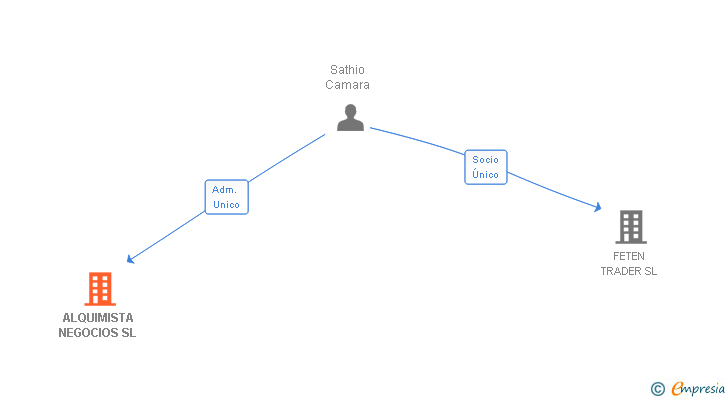 Vinculaciones societarias de ALQUIMISTA NEGOCIOS SL