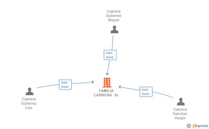 Vinculaciones societarias de FAMILIA CABRERA SL