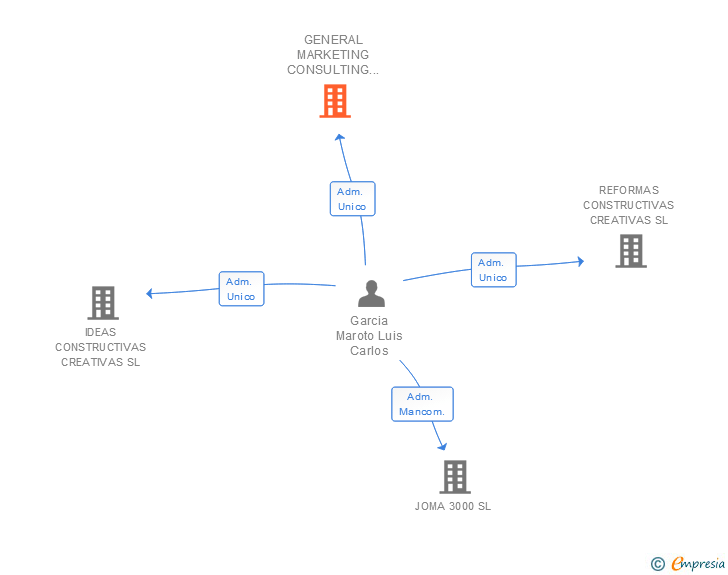 Vinculaciones societarias de GENERAL MARKETING CONSULTING JAM GMC SL