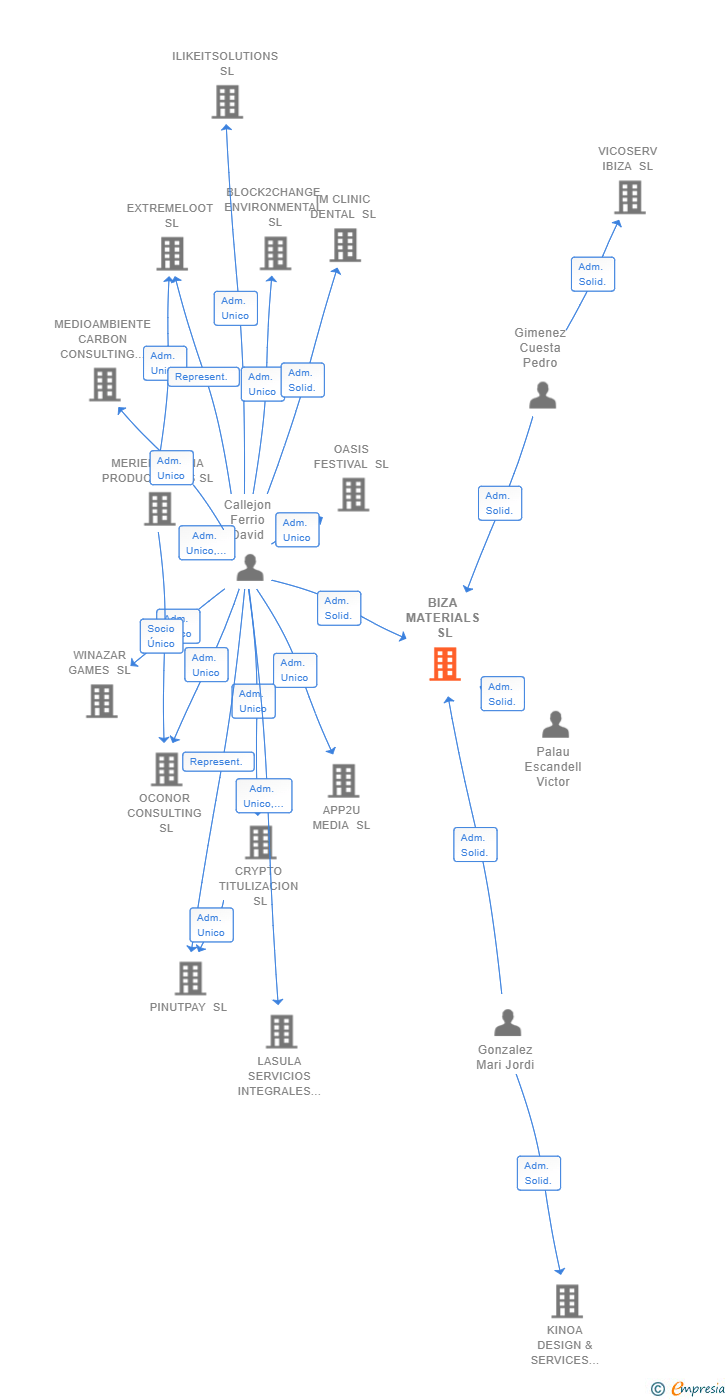 Vinculaciones societarias de BIZA MATERIALS SL