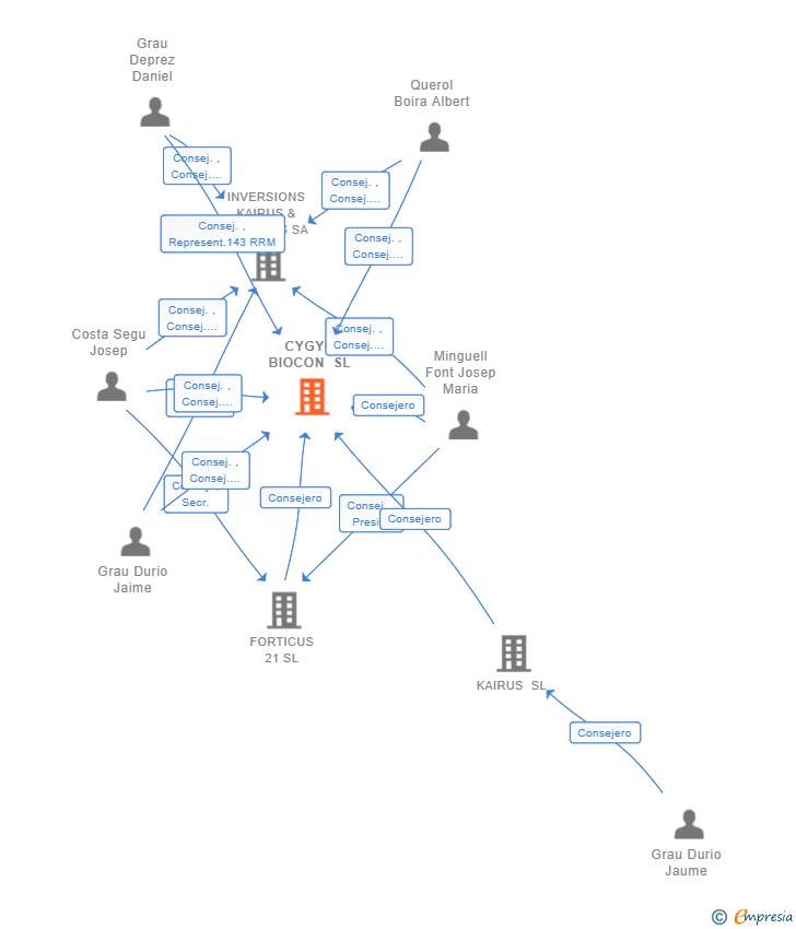 Vinculaciones societarias de CYGYC BIOCON SL