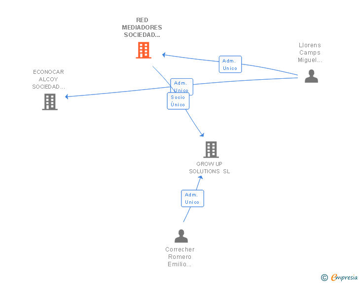 Vinculaciones societarias de RED MEDIADORES SOCIEDAD DE AGENCIA DE SEGUROS SL