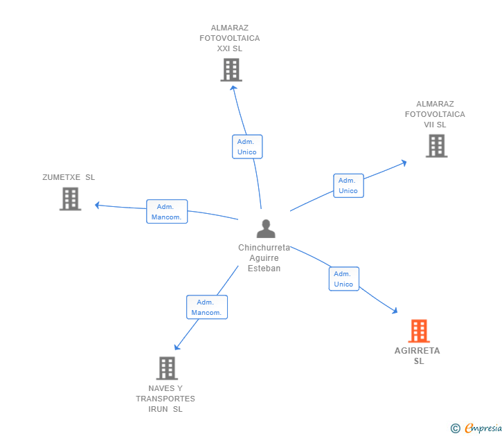 Vinculaciones societarias de AGIRRETA SL
