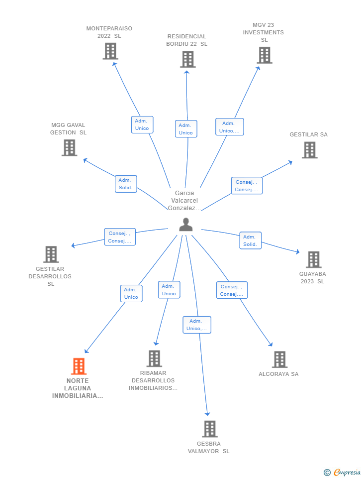 Vinculaciones societarias de NORTE LAGUNA INMOBILIARIA SL