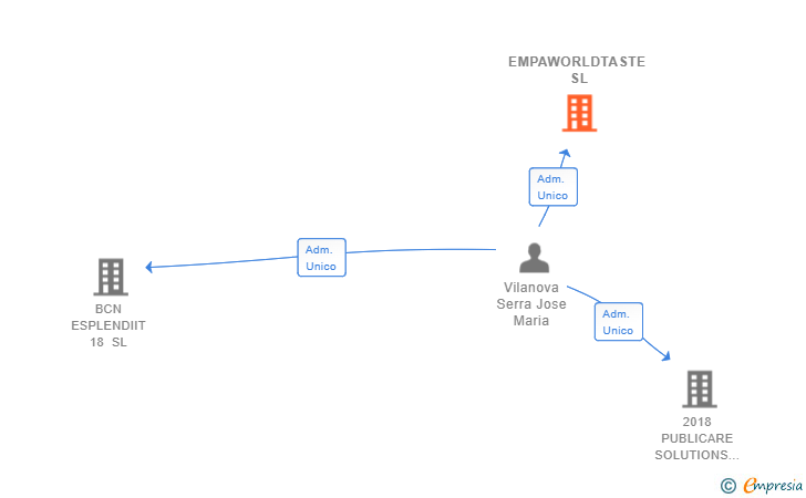 Vinculaciones societarias de EMPAWORLDTASTE SL