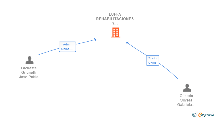 Vinculaciones societarias de LUFFA REHABILITACIONES Y REFORMAS SL