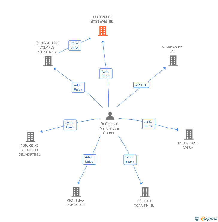 Vinculaciones societarias de FOTON HC SYSTEMS SL (EXTINGUIDA)