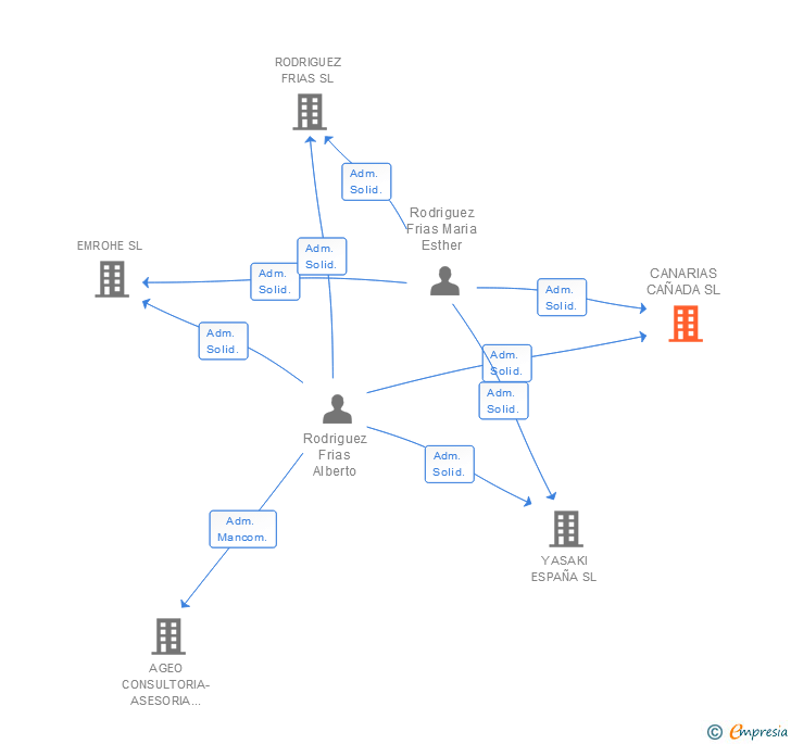 Vinculaciones societarias de CANARIAS CAÑADA SL