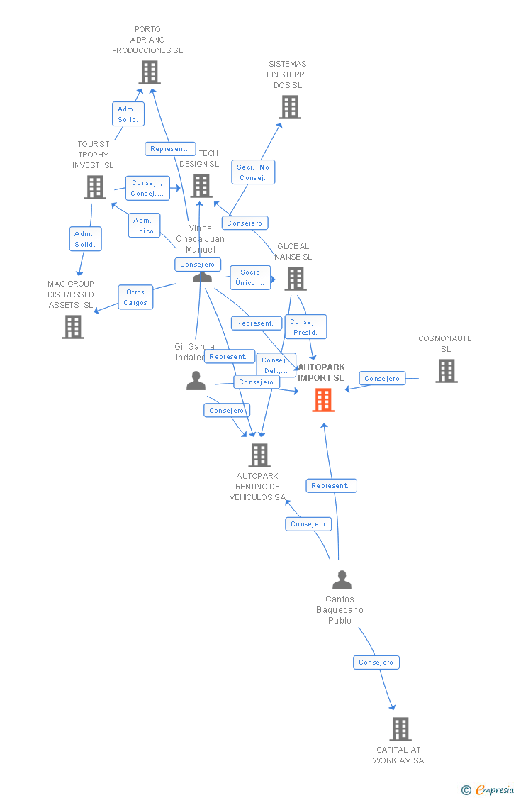 Vinculaciones societarias de AUTOPARK IMPORT SL