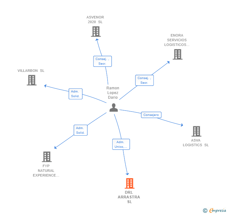 Vinculaciones societarias de DRL ARRASTRA SL