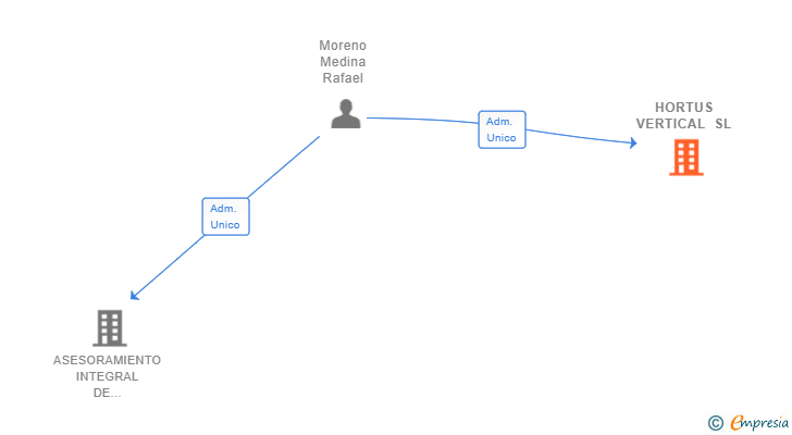 Vinculaciones societarias de HORTUS VERTICAL SL