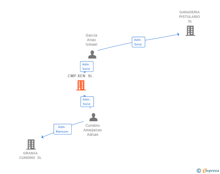 Vinculaciones societarias de CMP XEN SL