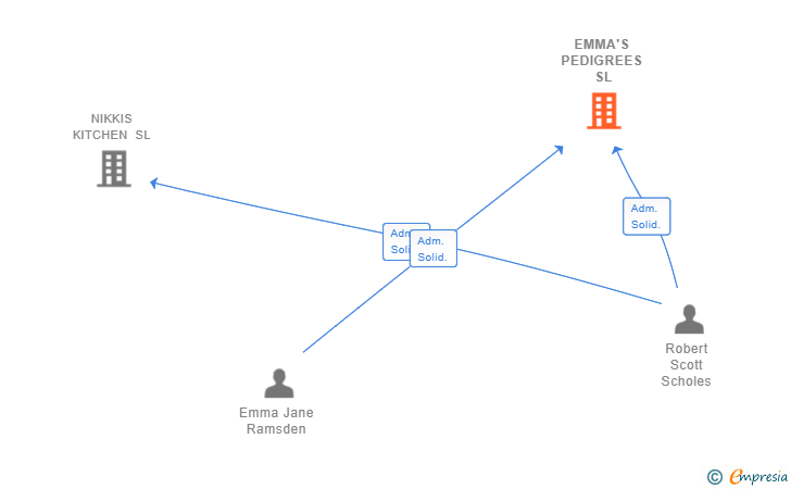 Vinculaciones societarias de EMMA'S PEDIGREES SL