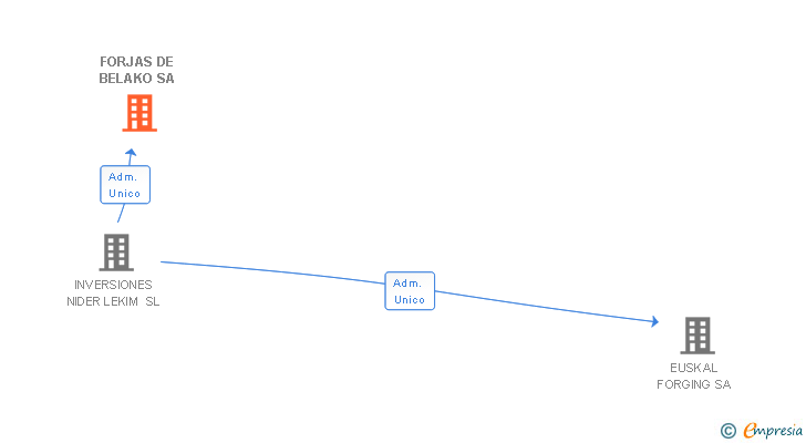 Vinculaciones societarias de FORJAS DE BELAKO SA