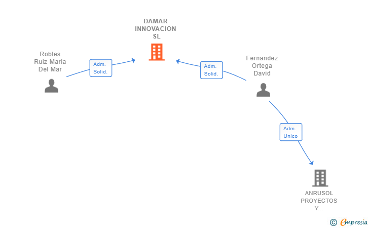 Vinculaciones societarias de DAMAR INNOVACION SL
