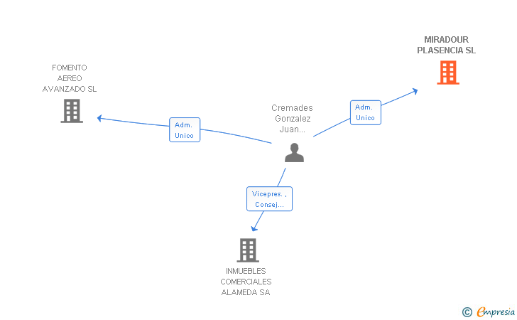 Vinculaciones societarias de MIRADOUR PLASENCIA SL