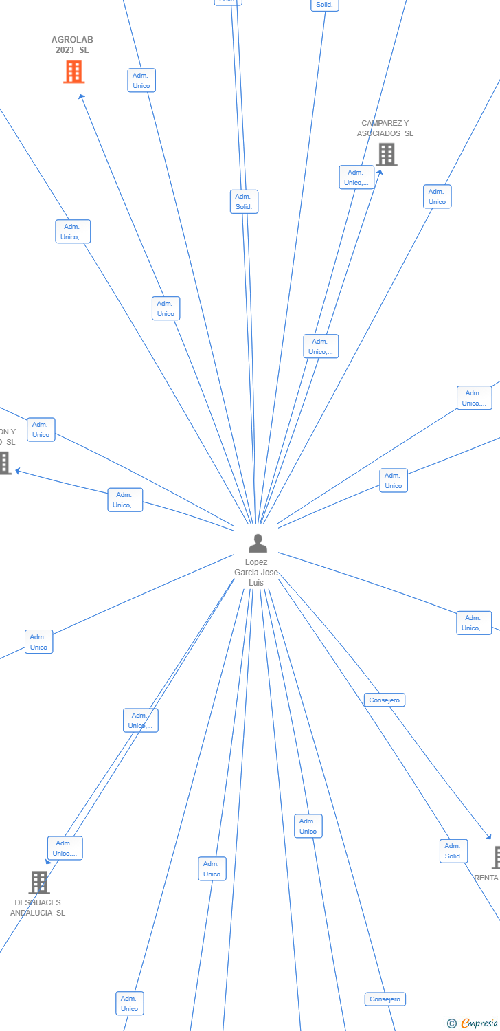 Vinculaciones societarias de AGROLAB 2023 SL