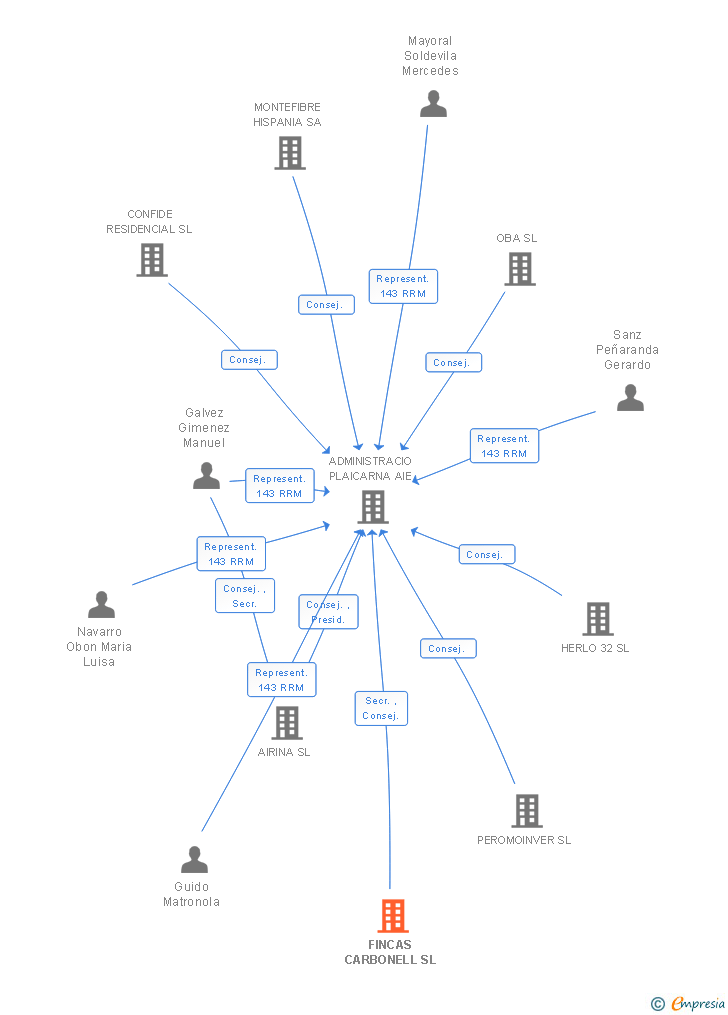 Vinculaciones societarias de FINCAS CARBONELL SL