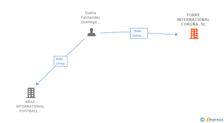 Vinculaciones societarias de TORRE INTERNACIONAL CORUÑA SL