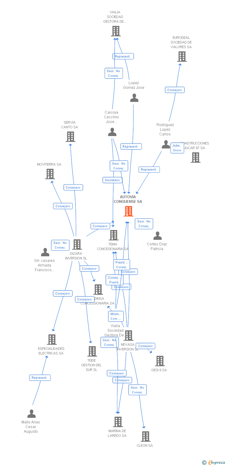 Vinculaciones societarias de AUTOVIA CONQUENSE SA