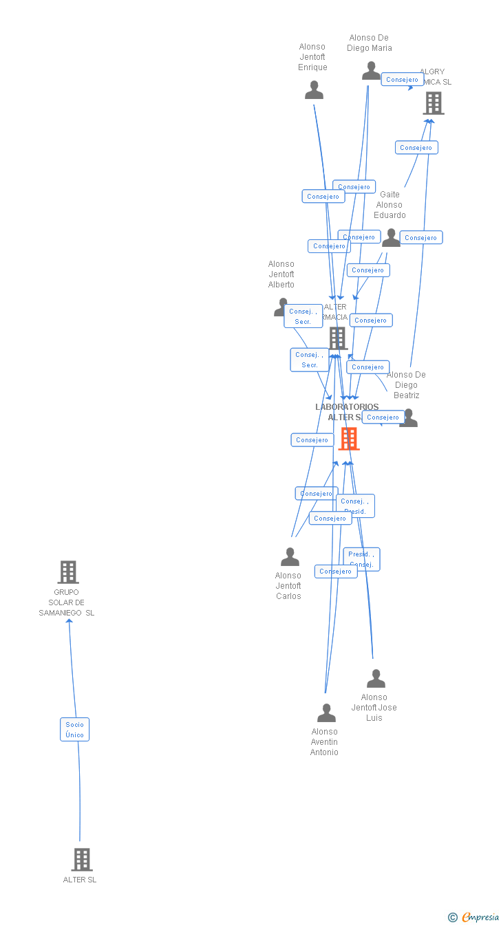 Vinculaciones societarias de LABORATORIOS ALTER SA