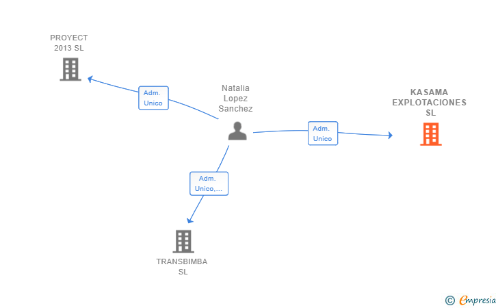 Vinculaciones societarias de KASAMA EXPLOTACIONES SL