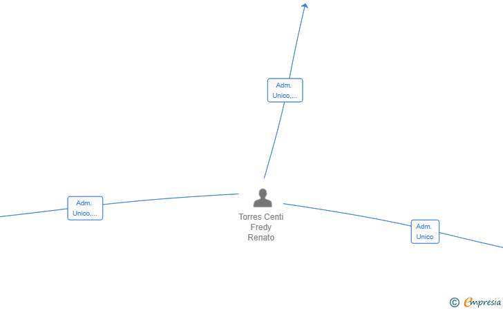 Vinculaciones societarias de GAM SERVICIOS DE ALQUILER SL