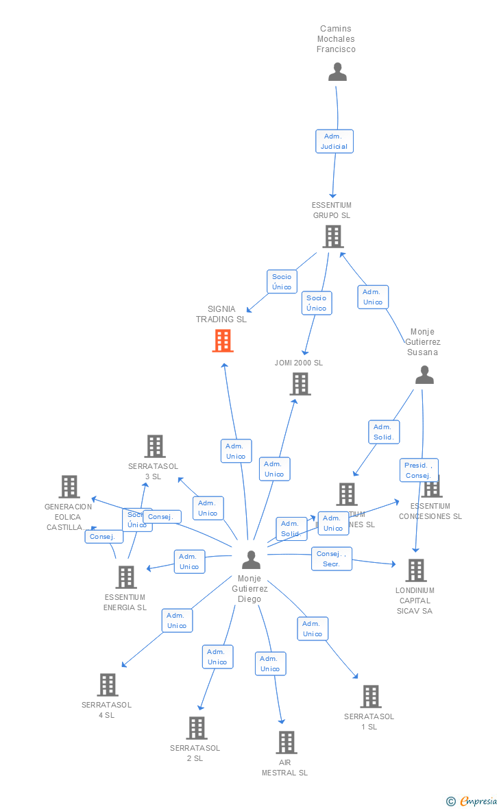 Vinculaciones societarias de SIGNIA TRADING SL