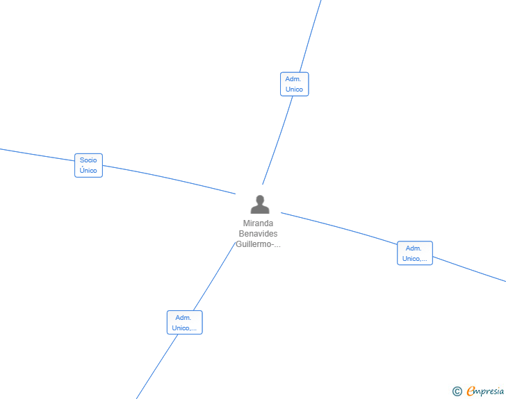Vinculaciones societarias de YAWI LABS SL