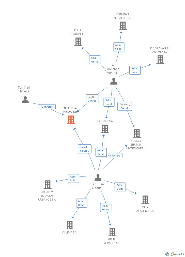 Vinculaciones societarias de MOENSA SICAV SA