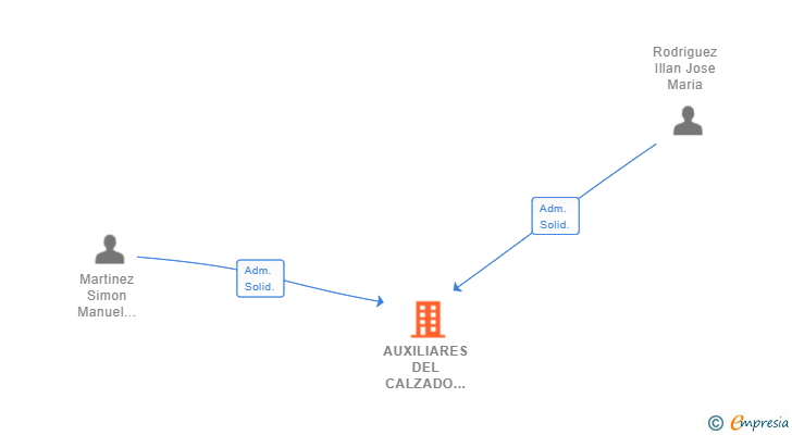 Vinculaciones societarias de AUXILIARES DEL CALZADO MARTILLAN SL