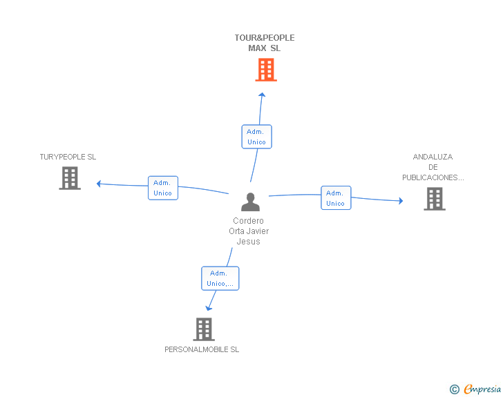 Vinculaciones societarias de TOUR&PEOPLE MAX SL