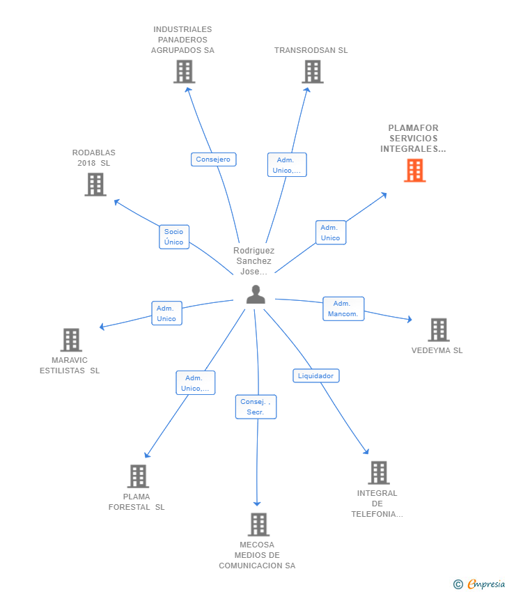 Vinculaciones societarias de PLAMAFOR SERVICIOS INTEGRALES SL