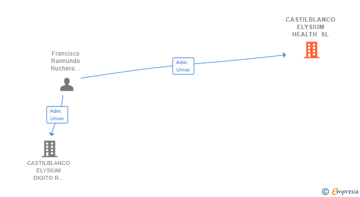 Vinculaciones societarias de CASTILBLANCO ELYSIUM HEALTH SL