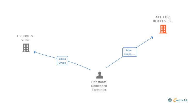 Vinculaciones societarias de ALL FOR HOTELS SL