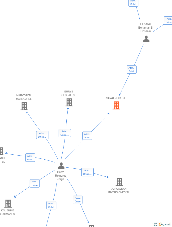 Vinculaciones societarias de NAVALJOR SL