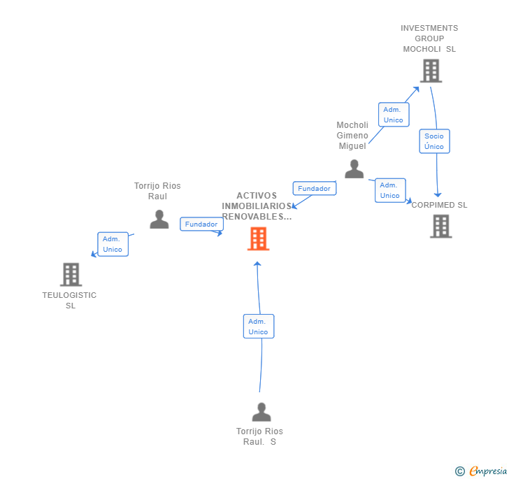 Vinculaciones societarias de ACTIVOS INMOBILIARIOS RENOVABLES SL