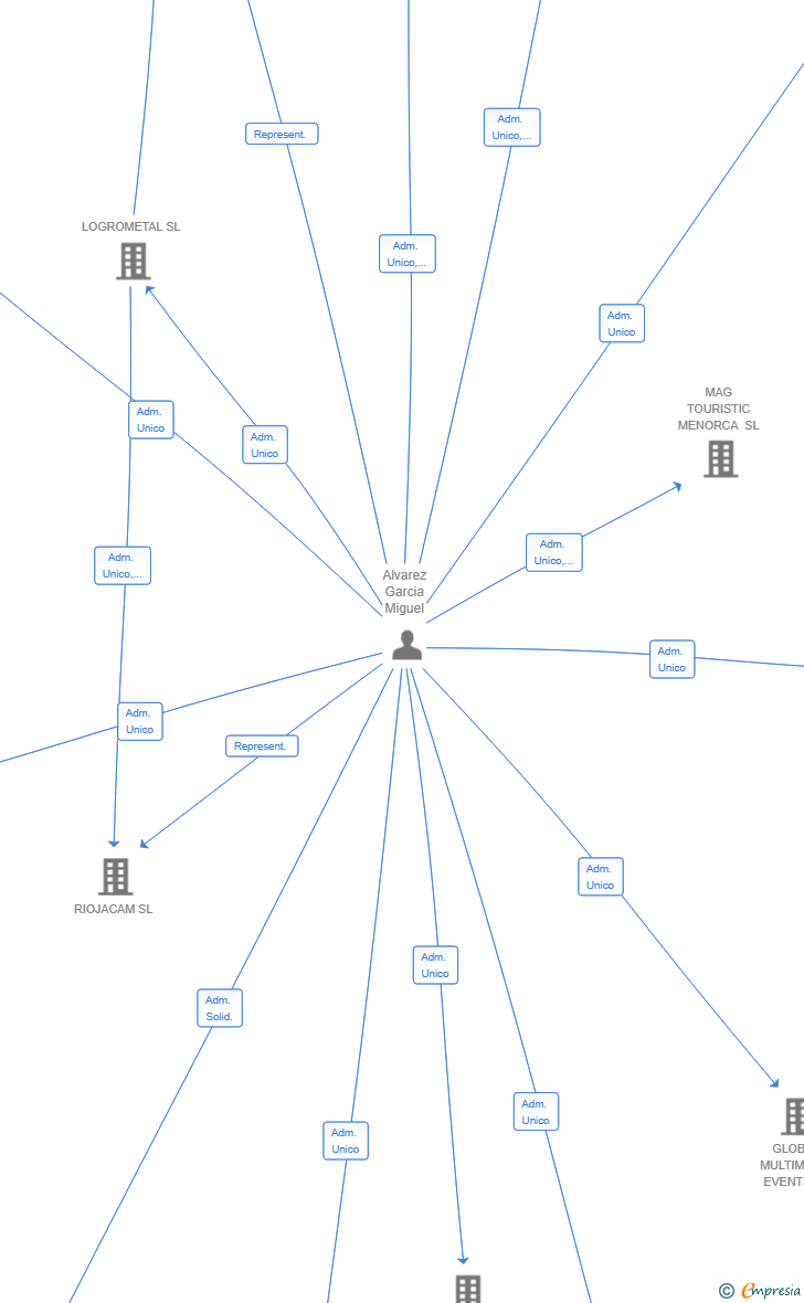 Vinculaciones societarias de AR PROPERTY INVEST SL