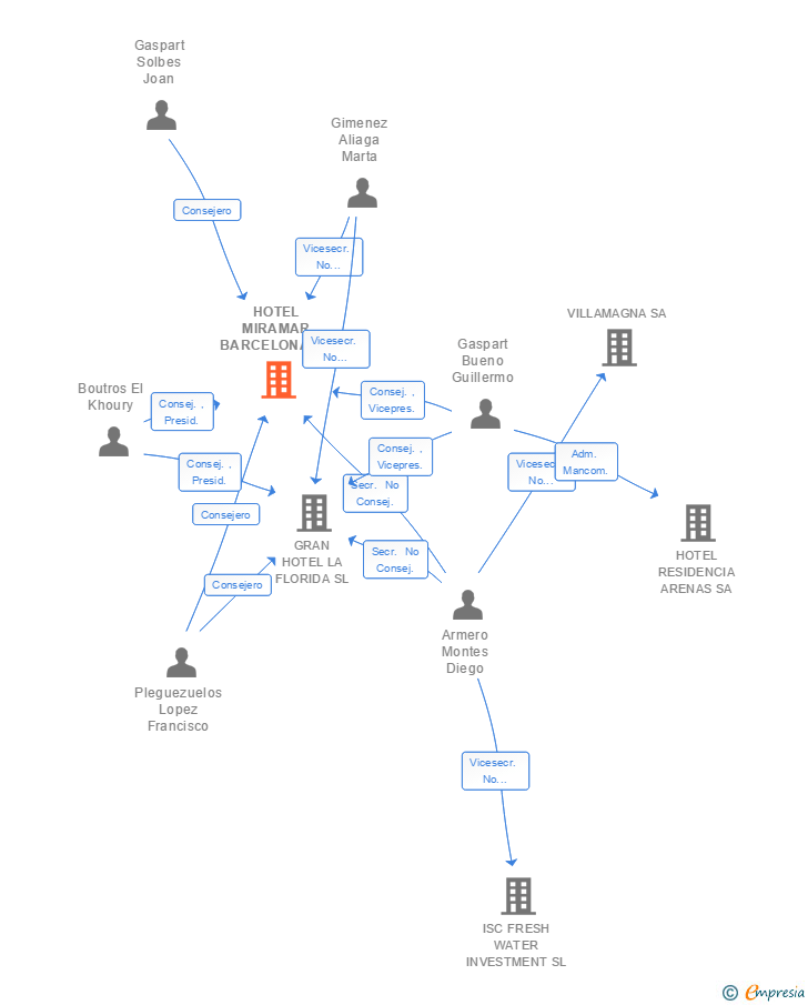 Vinculaciones societarias de HOTEL MIRAMAR BARCELONA SA