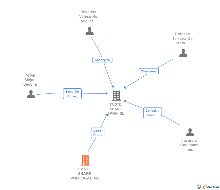 Vinculaciones societarias de FUSTE SHARE PORTUGAL SA