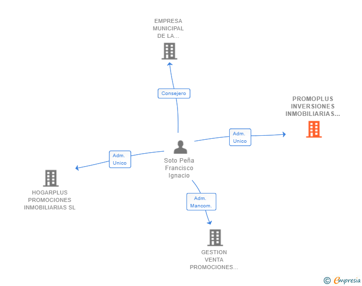 Vinculaciones societarias de PROMOPLUS INVERSIONES INMOBILIARIAS SL