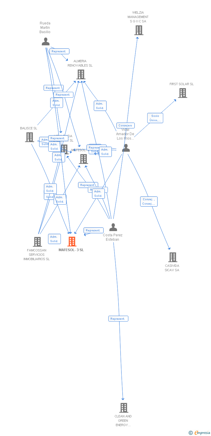 Vinculaciones societarias de MAFESOL-3 SL